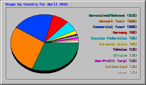 Usage by Country for April 2018
