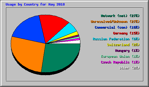 Usage by Country for May 2018