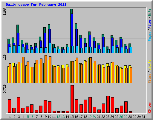 Daily usage for February 2011
