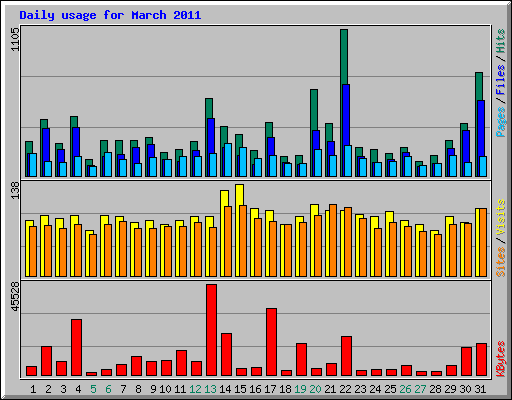 Daily usage for March 2011
