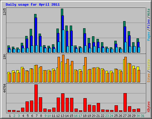 Daily usage for April 2011