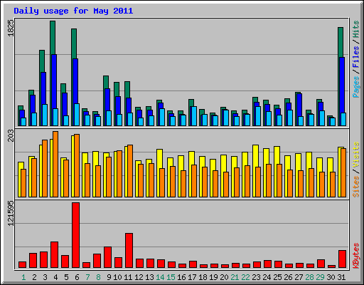 Daily usage for May 2011