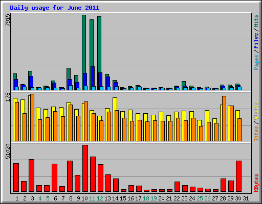 Daily usage for June 2011