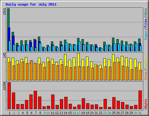 Daily usage for July 2011