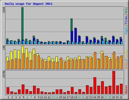 Daily usage for August 2011