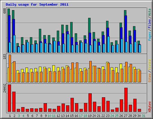 Daily usage for September 2011