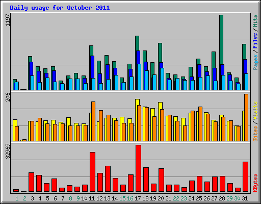 Daily usage for October 2011