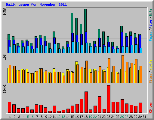 Daily usage for November 2011