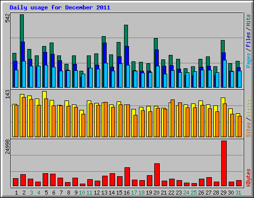 Daily usage for December 2011