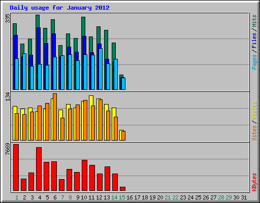 Daily usage for January 2012