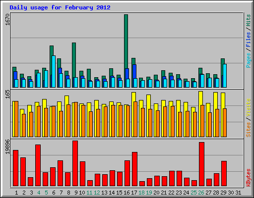 Daily usage for February 2012