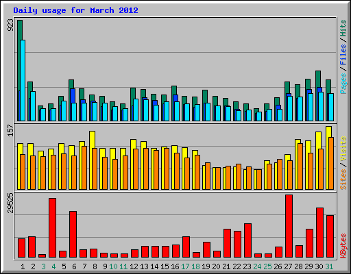 Daily usage for March 2012