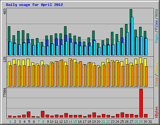 Daily usage for April 2012