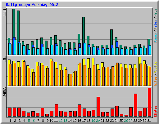 Daily usage for May 2012