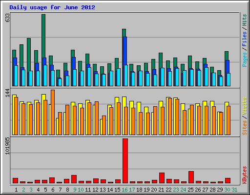 Daily usage for June 2012