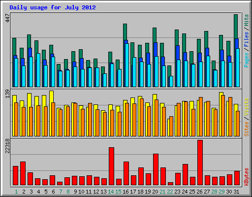 Daily usage for July 2012