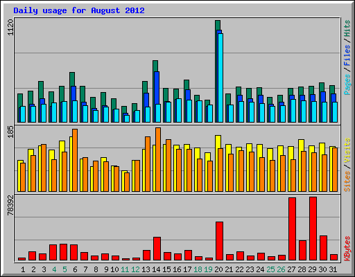 Daily usage for August 2012