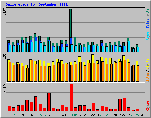 Daily usage for September 2012