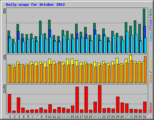 Daily usage for October 2012