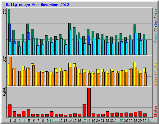 Daily usage for November 2012