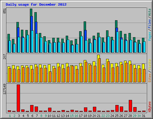 Daily usage for December 2012