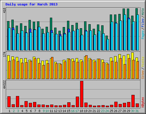 Daily usage for March 2013