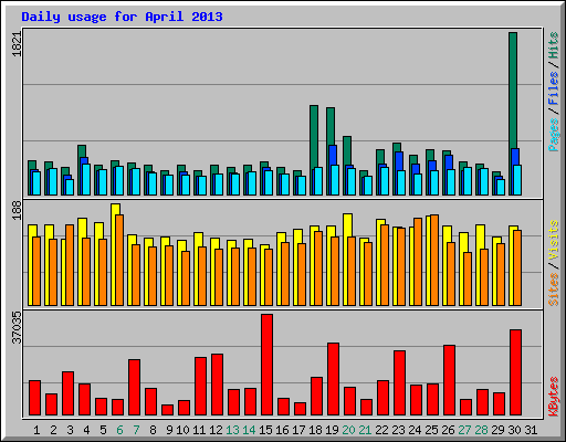 Daily usage for April 2013