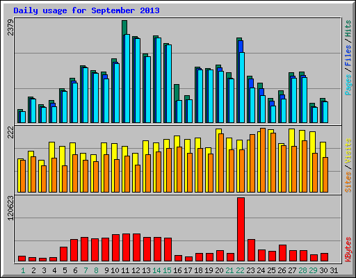 Daily usage for September 2013