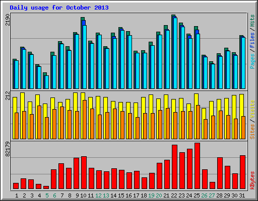 Daily usage for October 2013