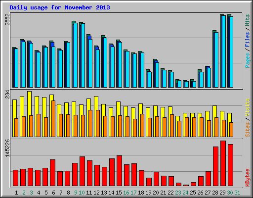 Daily usage for November 2013