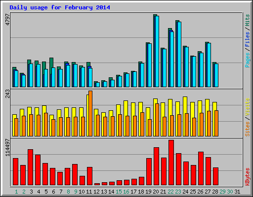 Daily usage for February 2014