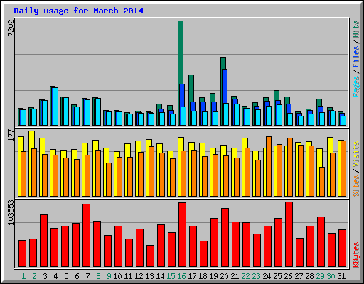 Daily usage for March 2014