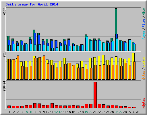 Daily usage for April 2014