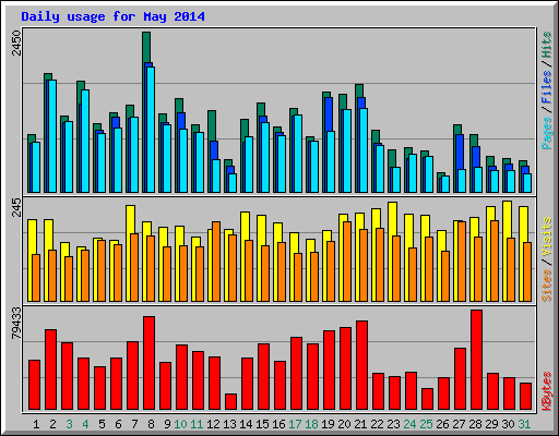 Daily usage for May 2014