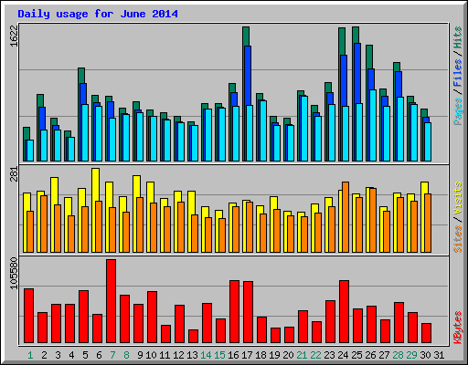 Daily usage for June 2014