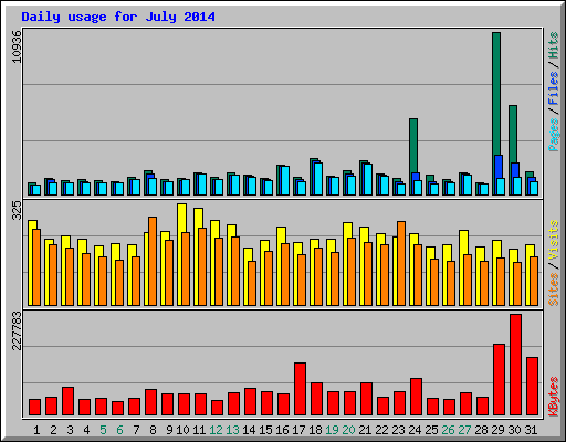 Daily usage for July 2014