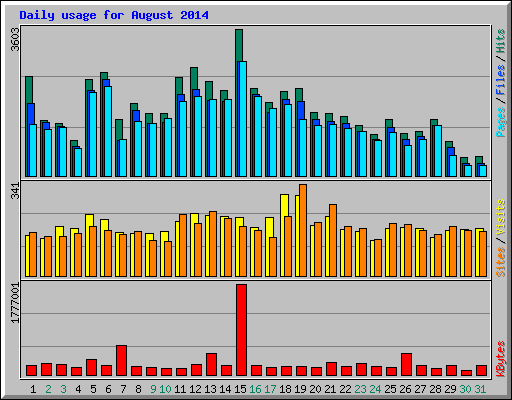 Daily usage for August 2014