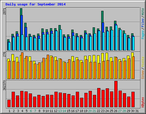 Daily usage for September 2014