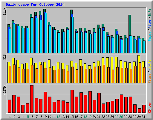 Daily usage for October 2014