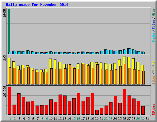 Daily usage for November 2014