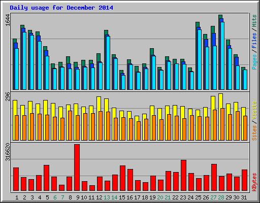 Daily usage for December 2014