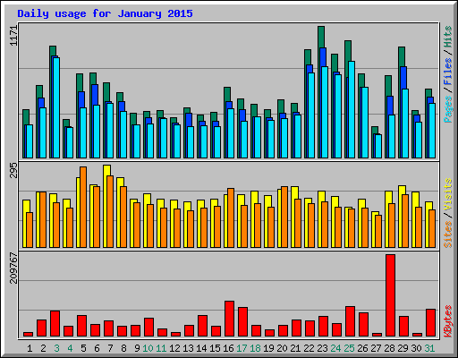 Daily usage for January 2015