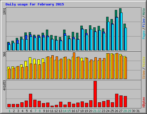 Daily usage for February 2015