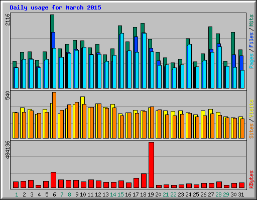 Daily usage for March 2015