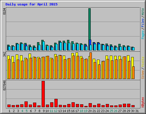 Daily usage for April 2015