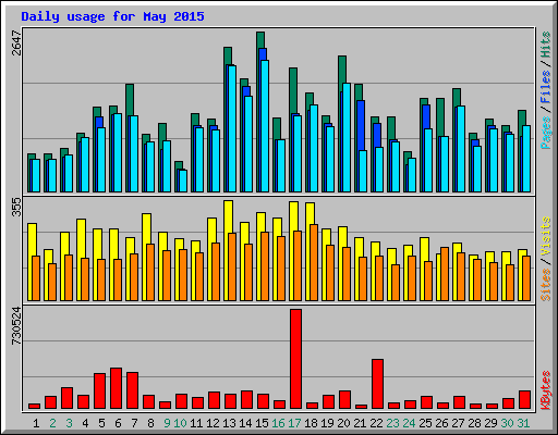 Daily usage for May 2015