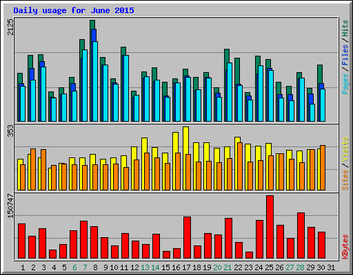 Daily usage for June 2015