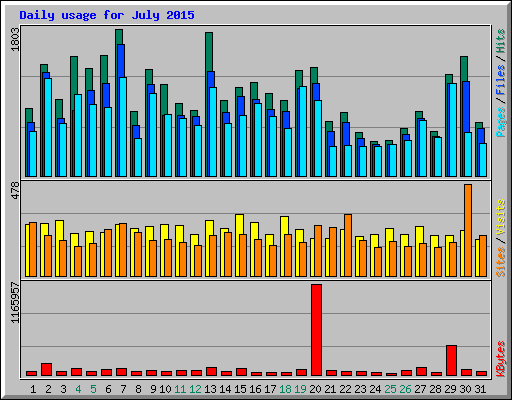 Daily usage for July 2015