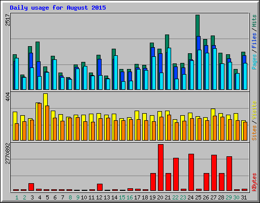 Daily usage for August 2015
