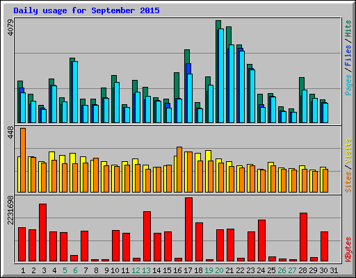 Daily usage for September 2015
